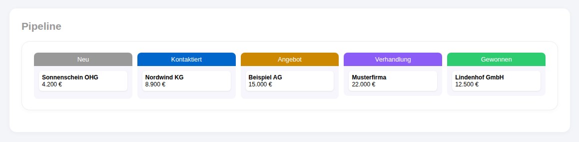 Die Pipeline nach Phasen